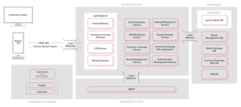 Renati Microservices infrastructure diagram