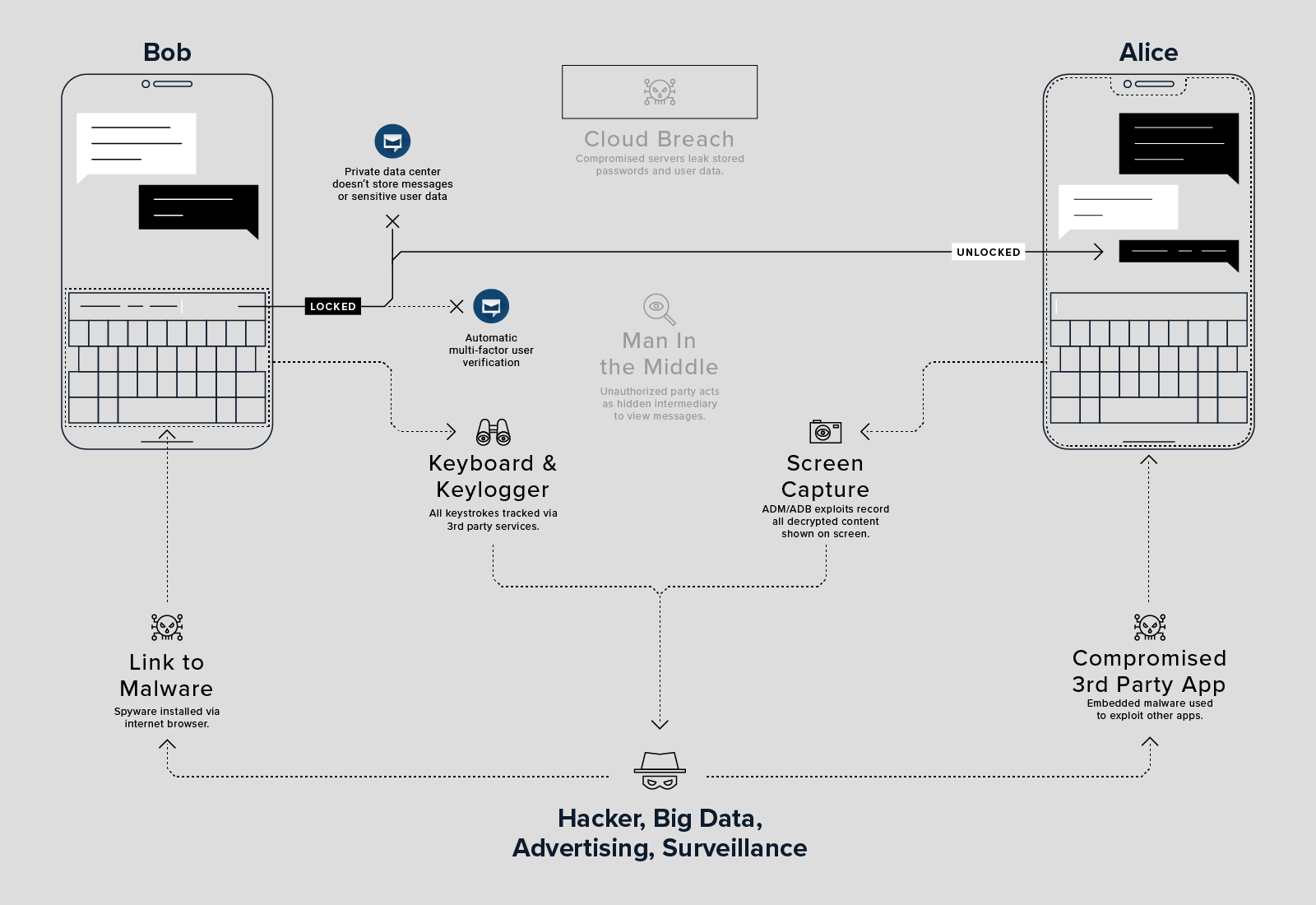 ChatMail secures your communication from man in the middle attacks and cloud breaches.