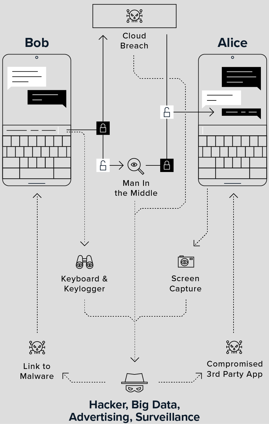 Various attack vectors intercept communication on regular smartphones - man in the middle, cloud breach, screen capture, keyloggers, compromised apps