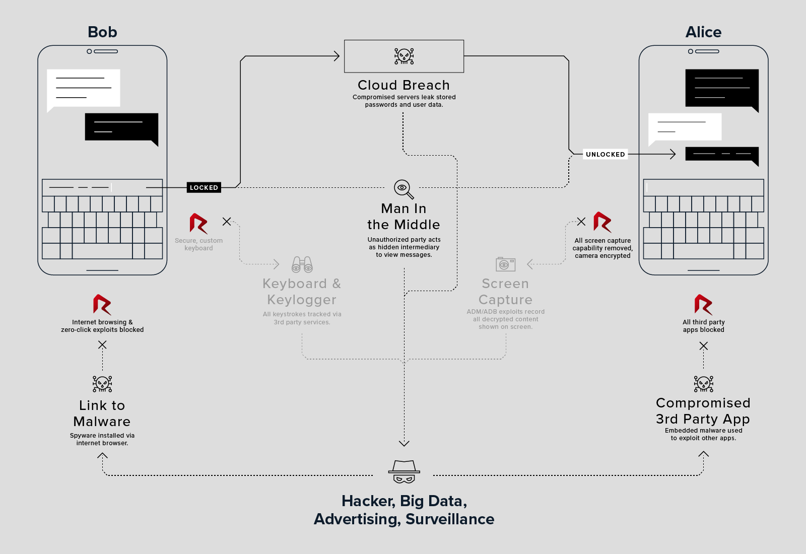 Renati secures your phone from keyloggers, compromised third party apps, gps tracking, screen capture and more.